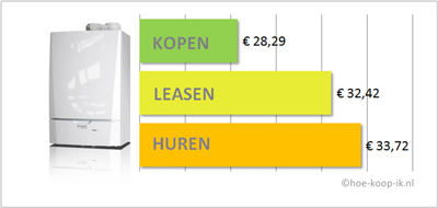 cv-ketel kopen Hoe-Koop-Ik.nl