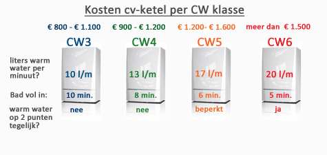 Kosten Cv-ketel per CW-klasse warm water