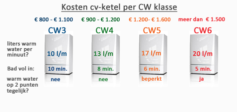 Gewoon toelage Protestant Kosten CV-ketel - wat kost een cv-ketel? | Hoe-Koop-Ik.nl