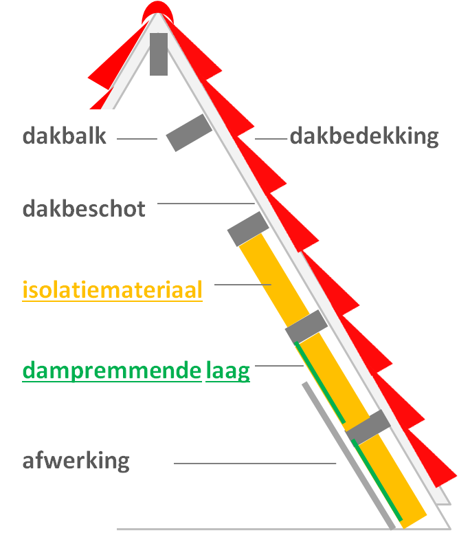 Dakisolatie binnenzijde ;waar let je op? Onafhanke...