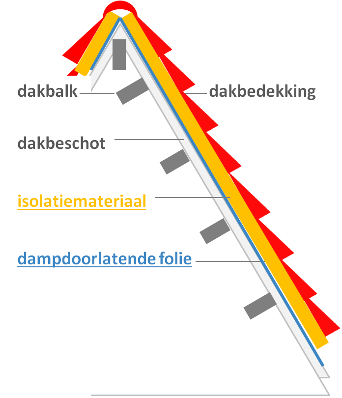 Dakisolatie - jouw huis geschikt? | Hoe-Koop-Ik.nl