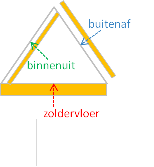 Steenwol dakisolatie - voordelen en | Hoe-Koop-Ik.nl