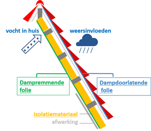 Dampremmende folie dakisolatie