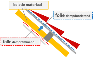 Isolatiefolie, welke folie voor isolatie? Onafhank...