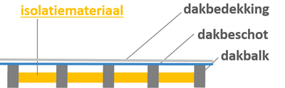 Plat dak isoleren binnenzijde info en tips | Hoe-Koop-Ik.nl