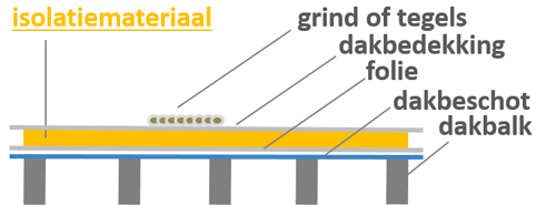 Plat dak isoleren aan de buitenkant. Onafhankelijk...