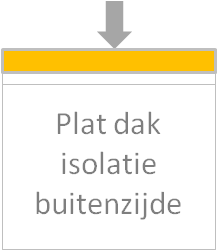 Plat dak isoleren buitenkant. Onafhankelijke info van hoe-koop-ik.nl