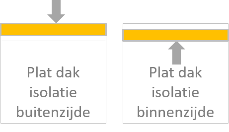 Plat dak isoleren: hoe gaat dat? Onafhankelijke in...