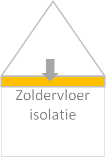 Zoldervloerisolatie is het isoleren van de zoldervloer en is handig bij een onverwarmde zolder. Onafhankelijke info van hoe-koop-ik.nl