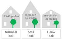 Schuin dak, steil dak of flauw dak. Voor ieder dak...