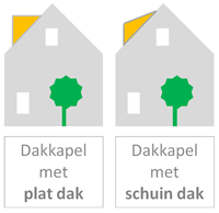 Dakkapel met plat dak of dakkapel met schuin dak. ...