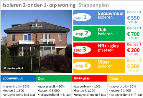 Stappenplan isolatie: wat ga je eerst isoleren van...