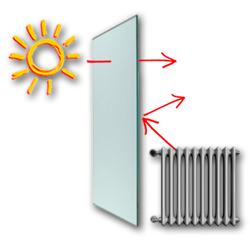 Hoe werkt dubbel glas? Coating dubbel glas.Onafha...