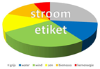 Stroometiket geeft herkomst energie aan. Soorten e...