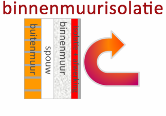 Binnenmuur isoleren: hoe gaat dat? Kosten en isola...