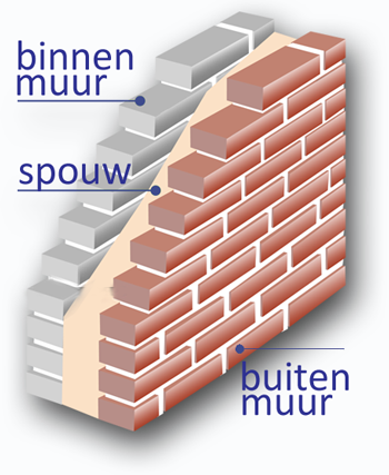 Wat is een spouwmuur? Hoe-Koop-Ik.nl Onafhankelijk...