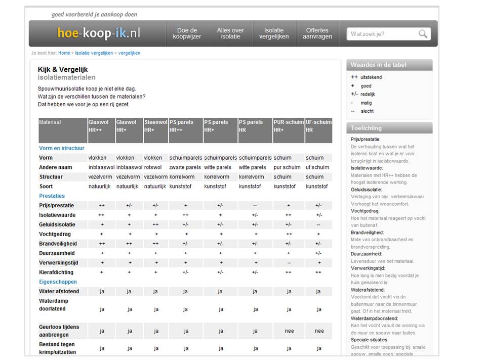 Reactor Verplicht zand Isolatiewaarde spouwmuurisolatie | Hoe-Koop-Ik.nl
