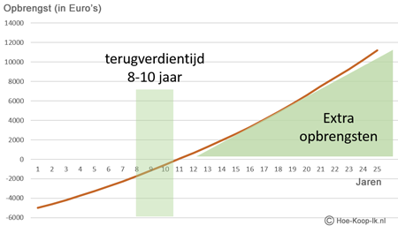 Zonnepanelen terugverdientijd