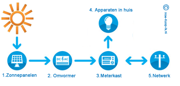 Werking zonnepanelen hoe-koop-ik.nl